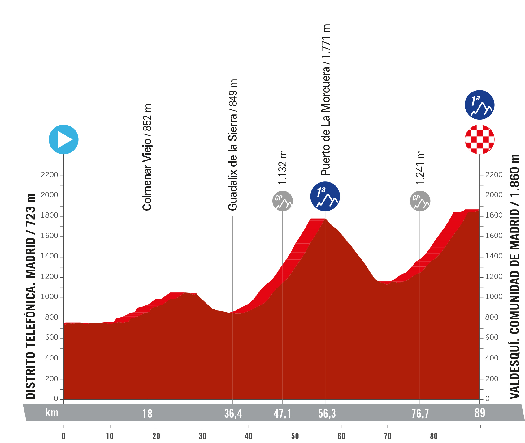 NdP. La Vuelta Ciclista Femenina 2024 mapa etapa